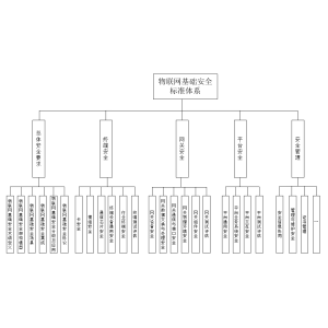 工信部《物联网根底宁静尺度大发体育官网系统建立指南》公然收罗定见